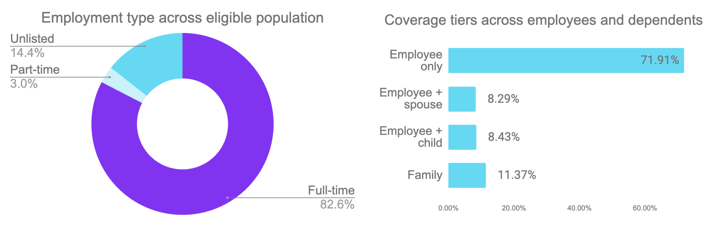 Employment type across eligible population and coverage tiers across employees and dependents